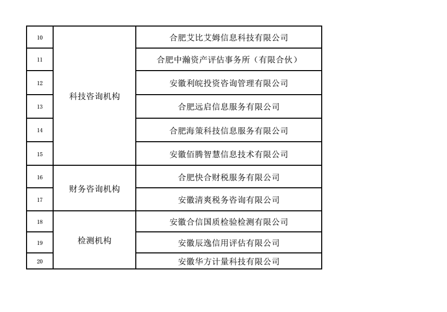 关于合肥经开区第二批创新券受理单位名单公示的通知