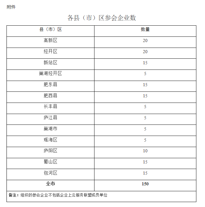 转发合肥高新技术产业开发区关于召开合肥市企业上云及数字化转型高峰论坛的通知