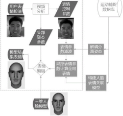 机器人与智能制造项目推介整理——27、一种基于单摄像头与运动捕捉数据的人脸表情编辑方法