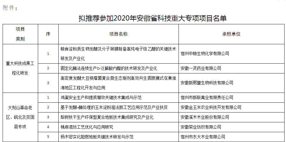 转发宿州市科技局关于对拟推荐参加2020年安徽省科技重大专项项目评审的公示