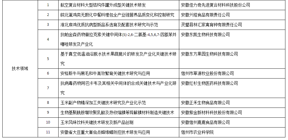 转发宿州市科技局关于对拟推荐参加2020年安徽省科技重大专项项目评审的公示