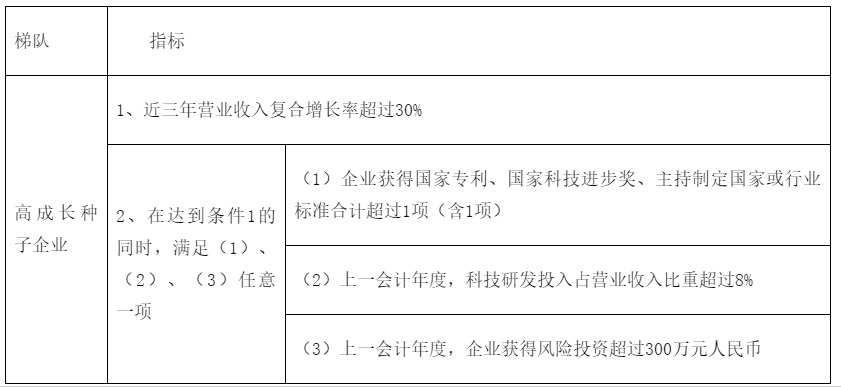 转发合肥市科技局关于开展2022年度合肥市高成长企业培育入库遴选工作的通知