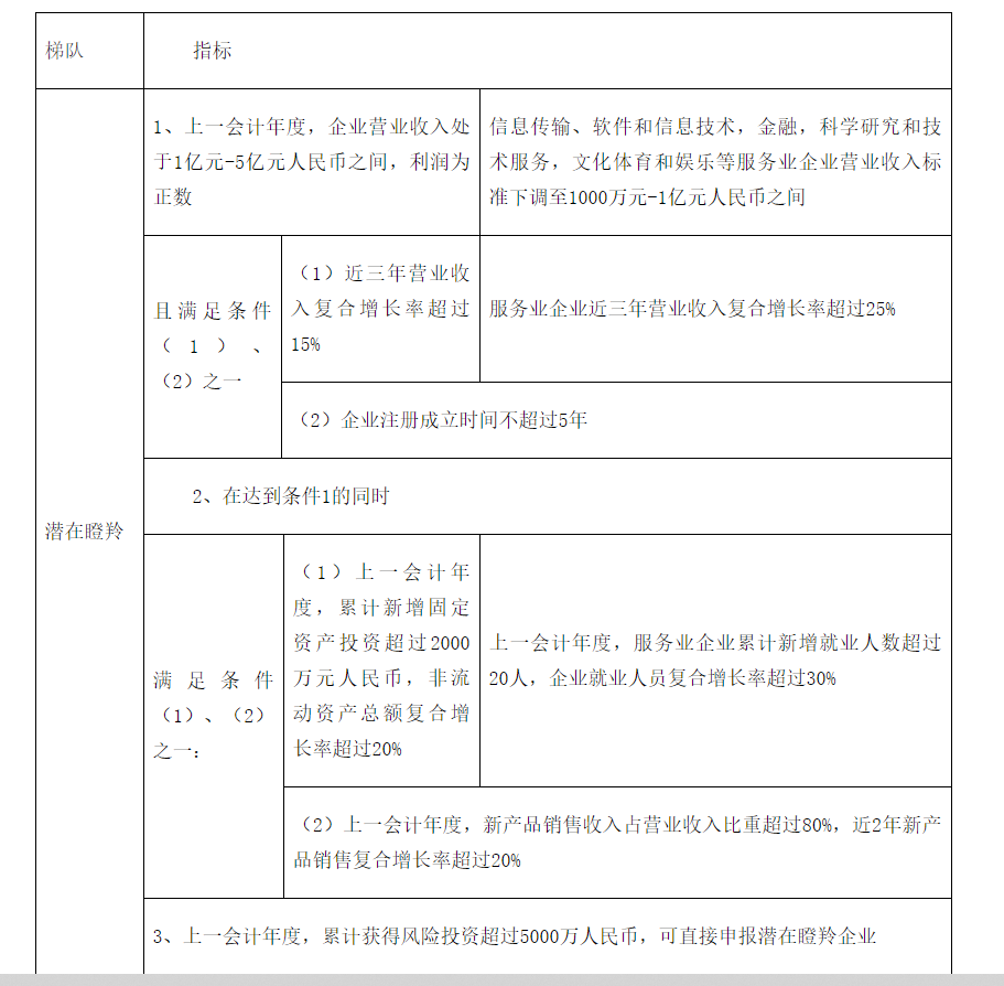 转发合肥市科技局关于开展2022年度合肥市高成长企业培育入库遴选工作的通知