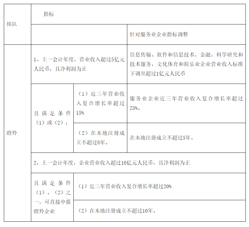 转发合肥市科技局关于开展2022年度合肥市高成长企业培育入库遴选工作的通知