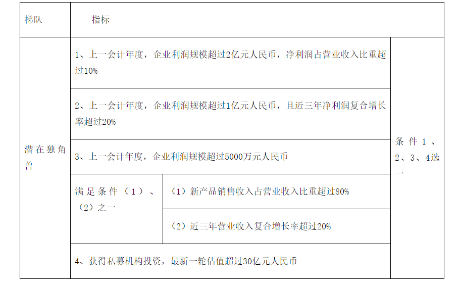 转发合肥市科技局关于开展2022年度合肥市高成长企业培育入库遴选工作的通知