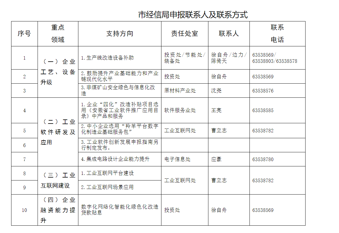 转发合肥市经济和信息化局关于组织开展制造业数字化网络化智能化绿色化改造项目库征集工作的通知